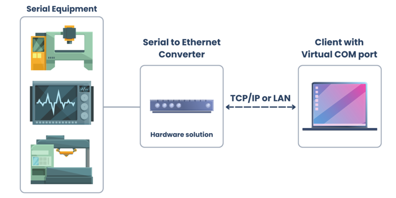 COM over IP converter