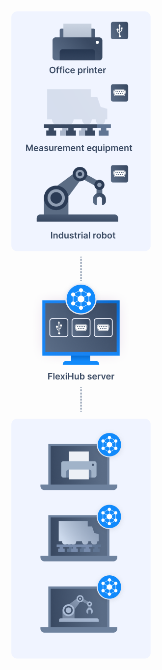 Serial and USB port equipment is managed in the one point. Computer with installed FlexiHub.