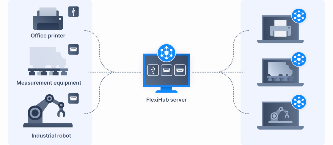 Serial and USB port equipment is managed in the one point. Computer with installed FlexiHub.