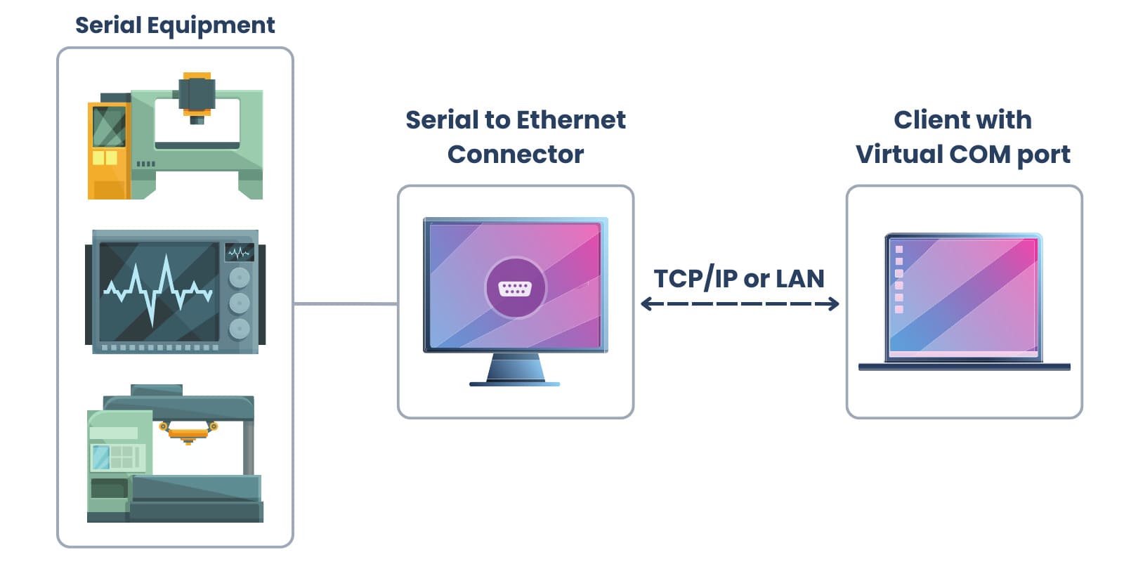 Linux virtual serial port over ethernet