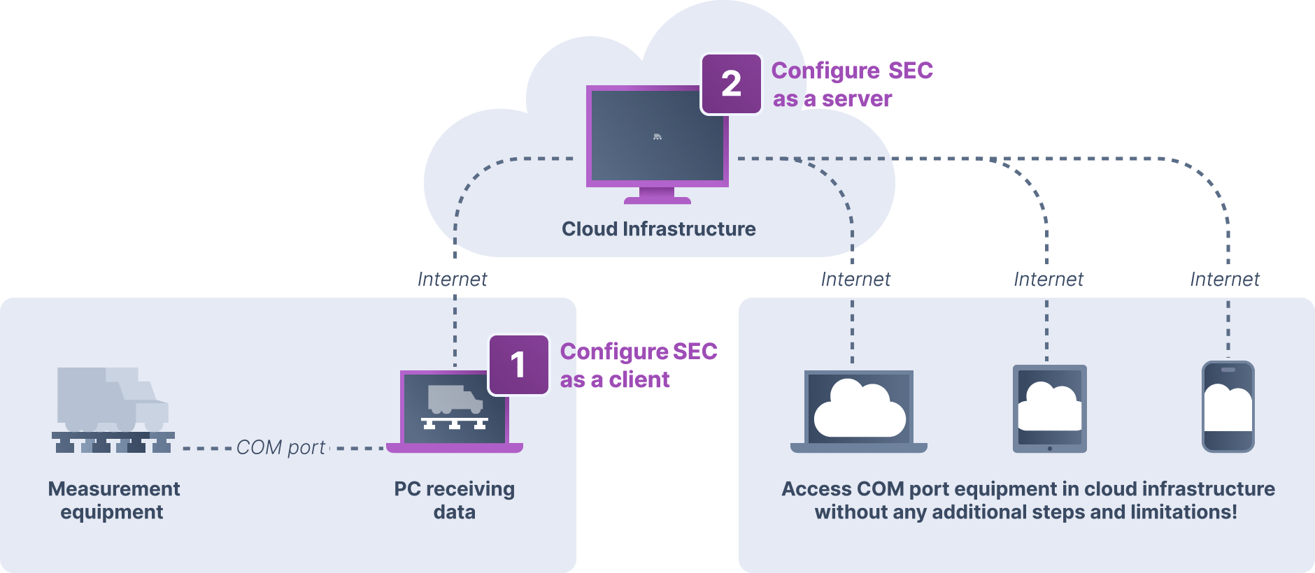 Learn about Serial over LAN software and how you can use it in cloud infrastructure.